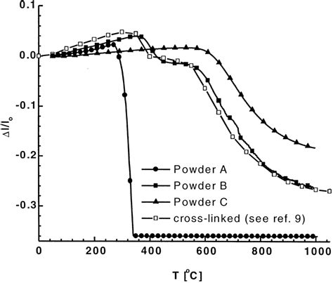 Thermal Mechanical Analysis Tma Of The Crosslinked Polysilazane