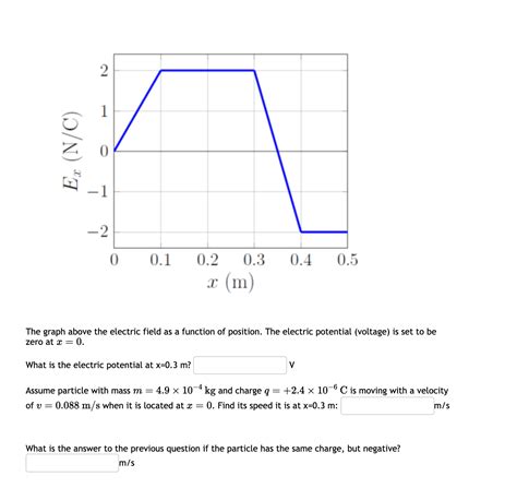 Solved The graph above the electric field as a function of | Chegg.com