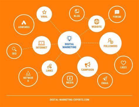 Digital Marketing Strategy Mind Map Template Venngage