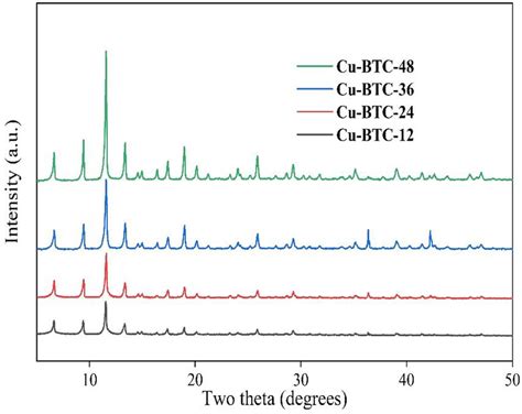 Xrd Patterns Of Different Cu Btc Download Scientific Diagram