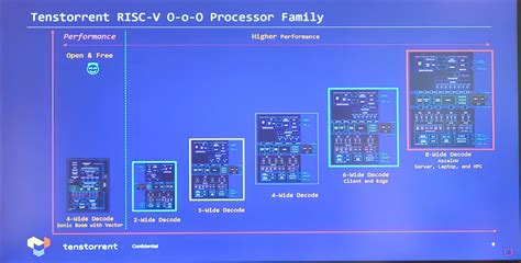 Ai Chip Startup Tenstorrent Will Use Sifive S Risc V Cores Techzine