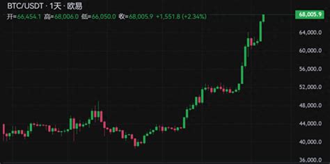 比特币触及68000美元 续刷2021年11月以来新高比特币新浪财经新浪网