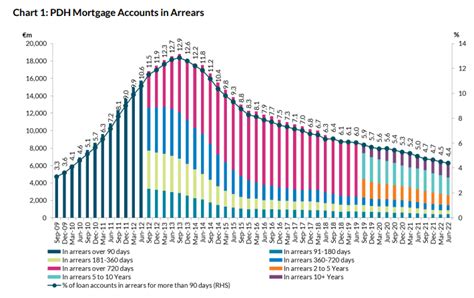 Central Bank Of Ireland On Twitter Mortgage Arrears And Repossessions