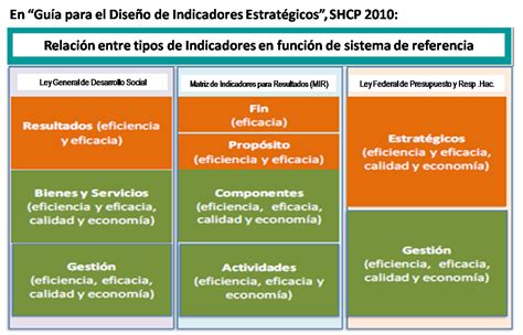 Cápsulas De Competitividad Y Excelencia Tipos De Indicadores Tratando