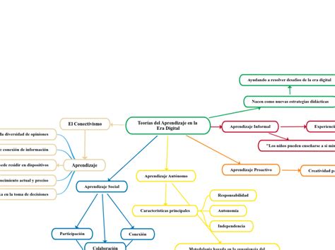 Teor As Del Aprendizaje En La Era Digital Mind Map