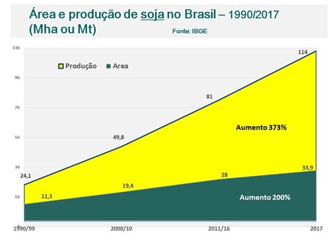 A Saga Da Soja No Brasil E No Mundo