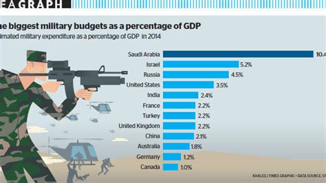 The Biggest Military Budgets As A Percentage Of Gdp News Khaleej