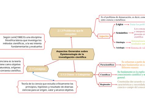 Aspectos Generales Sobre Epistemolog A De Mind Map