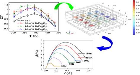 Bafe12o19 磁性纳米粒子增强 P 型 Bi0 4sb1 6te3 的热电性能 Acs Applied Energy Materials X Mol