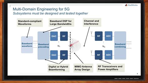 Designing G Wireless Technologies With Matlab And Simulink