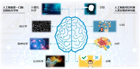 一文搞定人工智能、机器学习、深度学习和人工神经网络的关系当前人工智能最尖端的发展是神经网络吗 Csdn博客