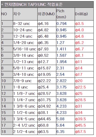 M4 M6 M8 M10 M12 M16 M20 기초홀 일반텝 기초드릴 사이즈