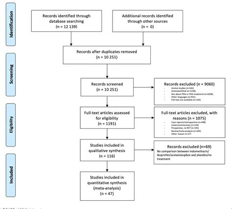 Figure 1 From Factors Associated With Benefit Of Treatment Of Patent