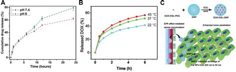 Frontiers Gelatin Based Anticancer Drug Delivery Nanosystems A Mini