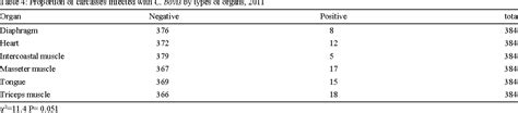 Table 4 From Prevalence And Public Health Significance Of Cysticercus