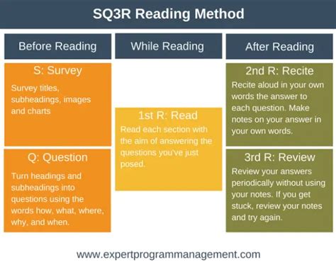 Sq3r Reading Method Learning And Career Skills From Epm