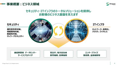 セグエグループ（3968）の財務情報ならログミーfinance 【qaあり】セグエグループ、中計最終年度の売上計画値を1年前倒しで達成 自己