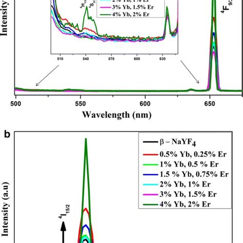 Tauc’s Plot Of Pure And Yb Er Doped Nayf4 Download Scientific Diagram