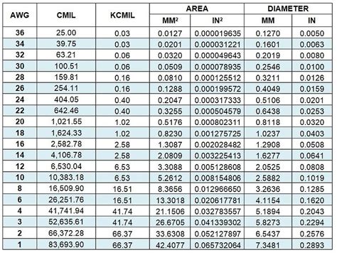 American Wire Gauge Chart Awg Pdf Units Of Measurement 51 Off