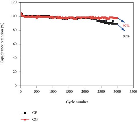 GCD Curves Of A CF And B CG With Various Applied Currents C