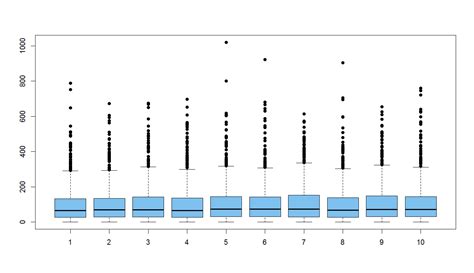 statistics - Boxplot Skewness - Mathematics Stack Exchange