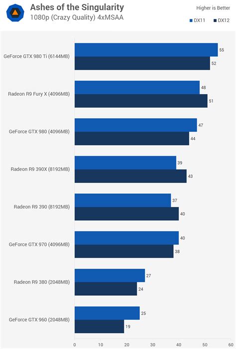 Testing DirectX 11 vs. DirectX 12 performance with Stardock's Ashes of ...