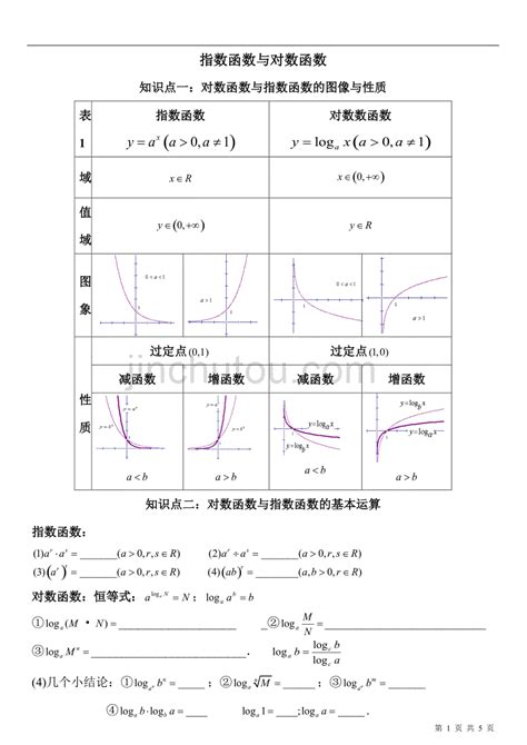 指数对数函数图像与性质 含答案 360文库