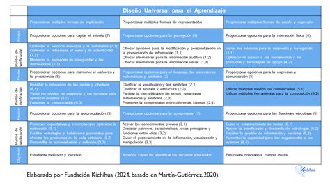 Dise O Universal Para El Aprendizaje Kichihua