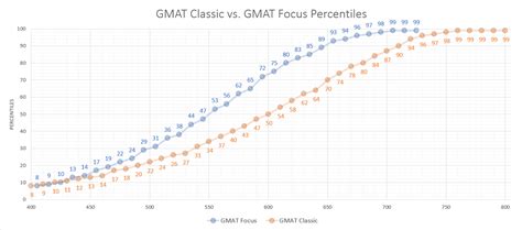 Gmat Focus Edition Everything You Need To Know General Gmat