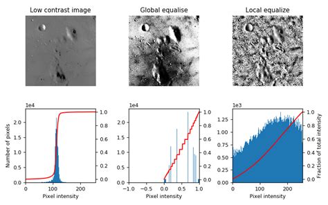 Local Histogram Equalization — Skimage V0131 Docs