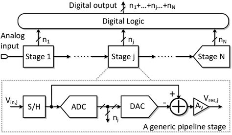 9 Block Diagram Of A Pipelined Adc Download Scientific Diagram