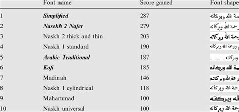 Top 10 Of The Font Styles Download Table