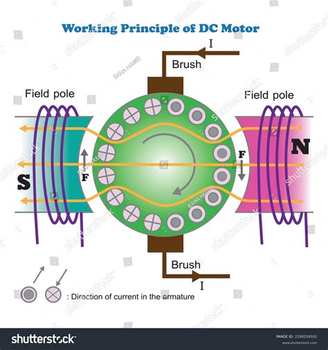 Working Principle Of Dc Motor With Diagram Principle Explanation ...