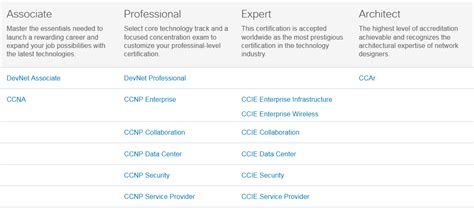 “next Level” Cisco Certification Program Updates Ignorant And Undecided