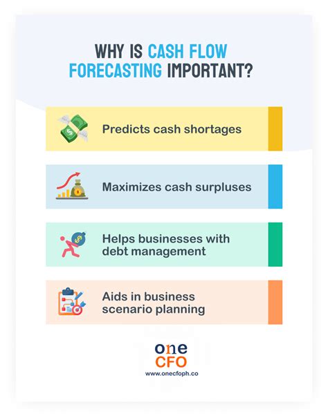 Building Cash Projections Why Is It Important And Steps In Preparing One Onecfo