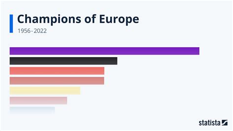 Champions Of Europe Statista Racing Bar Animation Youtube