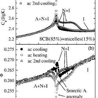 Temperature Dependence Of Heat Capacity Data Obtained In The Cb Lcm