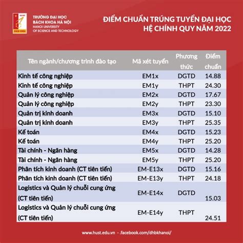 Điểm chuẩn Trường Đại học Bách khoa Hà Nội Cao nhất 28 29 điểm Tổng