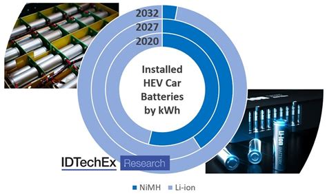 Hybrid Electric Vehicles: A Stay of Execution for NiMH Batteries ...