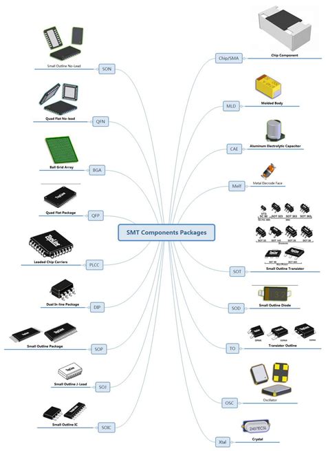 Surface Mount Technology SMT And SMD Packages 86PCB