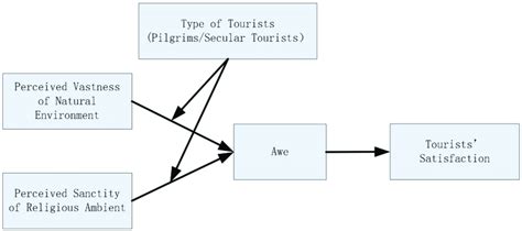 The Conceptual Model Of Moderated Mediation Download Scientific Diagram