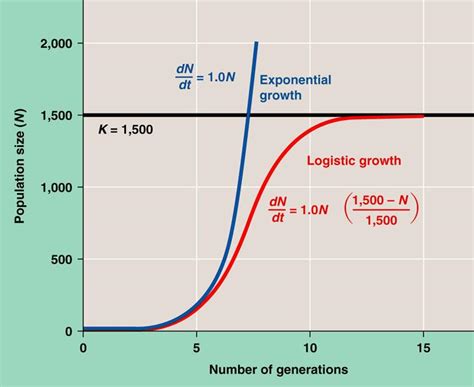 Exponential Population Growth Graph