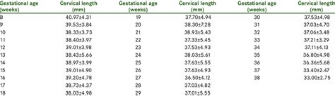 Cervix Length During Pregnancy Chart In Mm