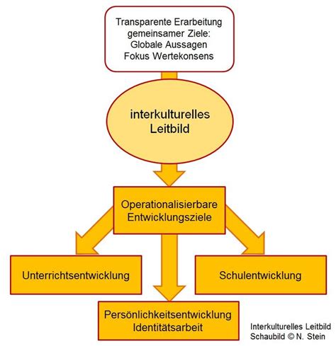 Interkulturelles Leitbild Landesbildungsserver Baden Württemberg