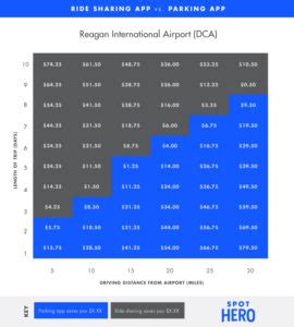 Rebranded_AirportGraphs_DCA | Airport Parking Guides