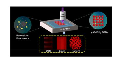 In Situ Patterning Perovskite Quantum Dots By Direct Laser Writing