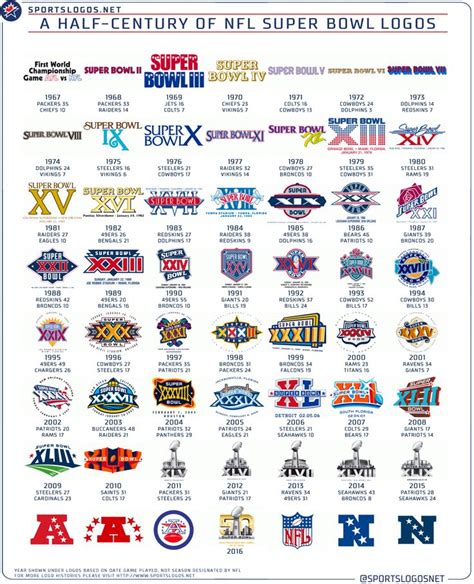 Nathaniel Santos News: Super Bowl Teams Since 2000