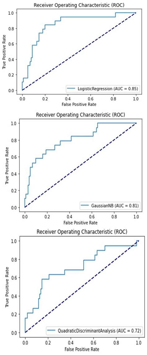 AUC values of all classical machine learning algorithms | Download ...