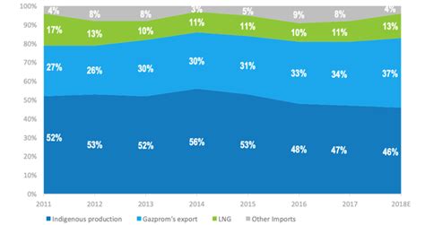 A Competitive Analysis Of The European Gas Market Implications For