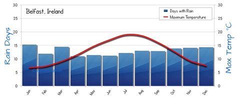 Belfast Weather Averages